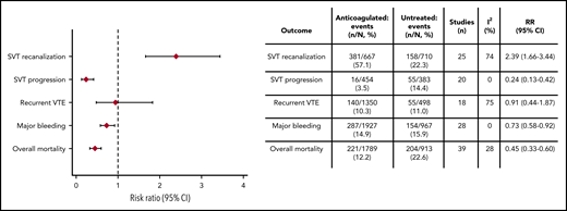 Radiological and clinical outcomes in treated vs untreated patients.