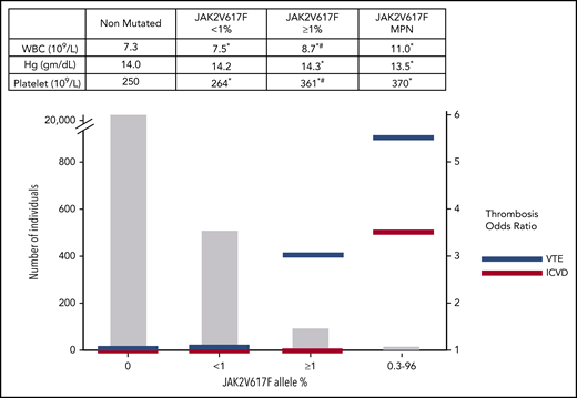 Prevalence, relative thrombosis risk, and average blood counts stratified by JAK2V617F VAFs from the Danish Suburban Population Study.37 Mean blood counts of 19 313 patients with JAK2V617F− (nonmutated), 508 patients with JAK2V617F+ (<1% VAF) non-MPN, 105 patients with JAK2V617F+ (≥1% VAF) non-MPN, and 16 patients with MPN (14 of whom were JAK2V617F+ with VAF 0.3% to 96%) (upper panel). The numbers in each group (left vertical axis) and the corresponding odds ratios for venous thromboembolism (VTE) and ischemic cerebrovascular disease (ICVD) compared with the nonmutated group (right vertical axis) (lower panels). Hg, hemoglobin. *Significantly different compared with nonmutated; #significantly different compared with JAK2V617F+ <1% VAF.