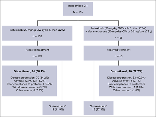 Study design and treatment disposition. Q2W, every 2 weeks; QW, once weekly. *At study cutoff January 21, 2019 (12 months after the last patient who enrolled completed the first cycle of treatment).