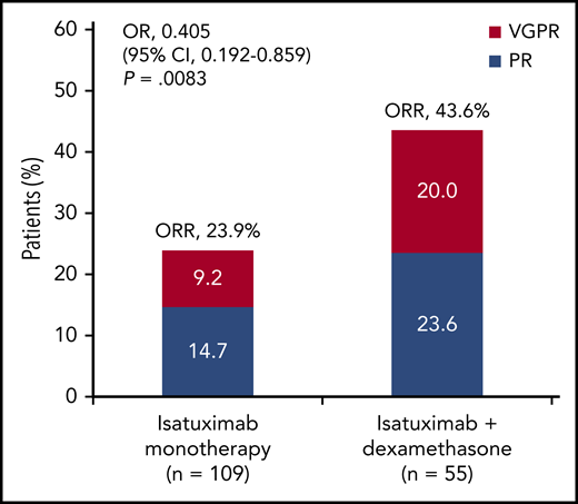 Confirmed responses (safety population). Confirmed responses are those assessed by IAC and defined according to International Myeloma Working Group criteria for all treated patients. Serum immunofixation electrophoresis interference has not been investigated and may underestimate depth of response.