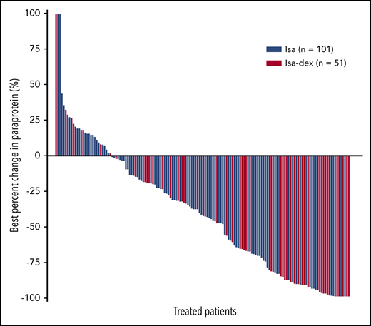 Waterfall plot of best percent change in paraprotein in individual patients (safety population).