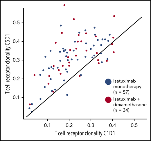 TCR clonality with successive treatment cycles. C, cycle; D, day.