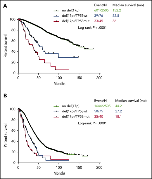 Kaplan-Meyer survival of myeloma patients according to del(17p). (A) Overall survival. (B) Progression-free survival. The blue curve corresponds to patients with del(17p) alone, the red curve to patients with biallelic inactivation of TP53, and the black curve to patients without del(17p) (control cohort).