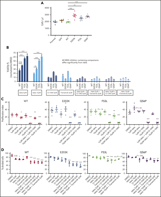 MEC1MUT and OSUMUT cells have attenuated sensitivity to idelalisib which is reversed by MAPK pathway inhibition. (A) Cell counts of MEC1 cells overexpressing WT or mutant MAP2K1, using CountBright absolute counting beads at 72 hours (n = 6). (B) CellTiter-glo luminescent cell viability was assessed at 96 hours on WT and mutant MAP2K1-expressing OSU-CLL cells. The cells were treated with the indicated doses of idelalisib (idela), a MEK1/2 inhibitor (CI-1040 or trametinib), or a combination of idelalisib with either CI-1040 or trametinib. (C) Proliferation of WT and mutant MAP2K1-expressing MEC1 cells was assessed following 48-hour serum starvation and labeling with the CellTrace Violet Proliferation Kit. The labeled cells were cultured on anti-IgM–coated plates for 7 days with vehicle control, idelalisib (1 μM or 10 μM), CI-1040 (1 μM or 10 μM), or the combination of idelalisib and CI-1040 (1 μM each or 10 μM each), and proliferation index was measured (n = 4). (D) OSU-CLL cells expressing WT and mutant MAP2K1 were synchronized by 48-hour serum starvation and labeled using the CellTrace Violet Proliferation Kit. The labeled cells were cultured with the indicated doses of vehicle control, idelalisib, CI-1040, trametinib, or the combination of idelalisib with either CI-1040 or trametinib and the percentage of divided cells was measured (n = 4). Data represented as mean ± SEM. ***P < .001; **P < .01; *P < .05.