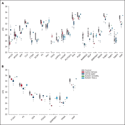 Significantly affected granule and bleeding disorder proteins. (A) Raw label free quantitation (LFQ) intensities were plotted for Reactome defined granule proteins for controls and each TF mutant. See supplemental Table 5 for complete list of granule associated proteins that were identified in platelet granule proteomic studies.9,10 Asterisks above or below the plotted LFQ values represent significantly differential expressed proteins to be up- and downregulated, respectively. The asterisks on the x-axis indicates complete absence of SERPINE1 in GFI1B mutant cases and TIMP3 in GATA1 mutant cases. (B) Raw LFQ intensities were plotted for inherited bleeding disorder associated proteins for controls and each TF mutant. Asterisks represent significantly downregulated proteins. The asterisk on the x-axis indicates complete absence of SERPINE1 in GFI1B mutant cases.