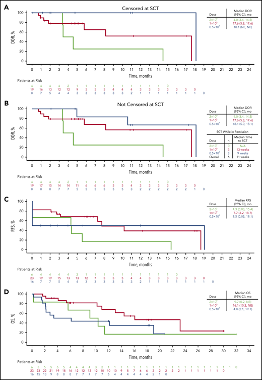 DOR, relapse-free survival (RFS), and OS by dose level. (A-B) Kaplan-Meier curves of DOR in patients achieving CR/CRi censored at SCT (A) or not censored at SCT (B). (C-D) Kaplan-Meier curves of RFS (C) and OS (D). Patients who were alive at the time of data cutoff were censored at their last date of contact. N/A, not applicable; NE, not estimable.