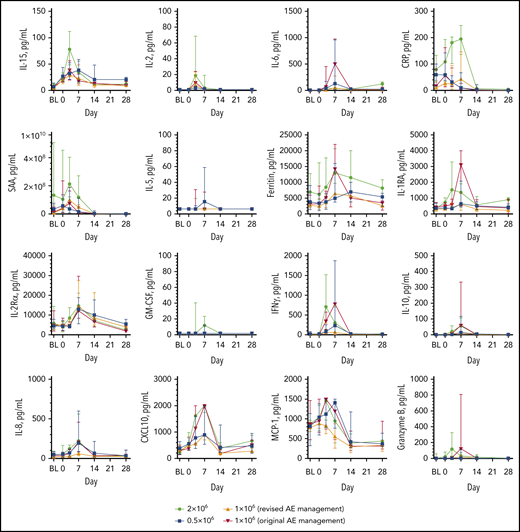Cytokine and inflammatory marker levels over time. Serum biomarker levels by dose over the first 28 days after KTE-X19 infusion. BL, baseline; Rα, receptor α; RA, receptor antagonist.