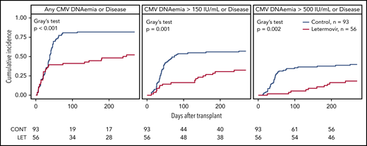 Cumulative incidence of CMV infection in the first 270 days after HCT. The cumulative incidence of CMV infection from days 0 through 270 after HCT in letermovir recipients and controls with preemptive treatment. A positive viral event was defined as a composite of CMV end-organ disease or CMV PCR DNAemia: at any level, ≥150 IU/mL, or ≥500 IU/mL for the assay used. Death was treated as a competing risk. Note that only a proportion of patients in both groups had late (after post-HCT day 100) CMV DNA PCR results available for analysis (36 letermovir recipients, 75 controls). Patients without late CMV DNA PCR surveillance were censored only if they did not have late CMV disease data available via review of the electronic medical record or our long-term follow-up database.
