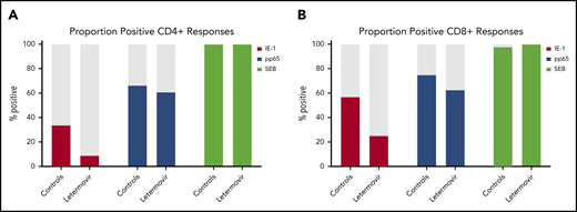 Proportion of patients with positive polyfunctional CMV-specific T-cell responses. The proportion of patients with positive polyfunctional CMV-specific CD4+ (A) and CD8+ (B) T-cell responses (defined by the phenotype IFN-γ plus ≥1 functional marker) at approximately day 90 after HCT in letermovir recipients and preemptive therapy recipients. Positive T-cell responses were further defined as those >.05% above background and at least threefold greater than the DMSO (negative control) response in the same cell subset.