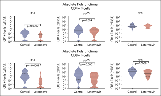Absolute polyfunctional CMV-specific T-cell counts. Absolute polyfunctional CMV-specific CD4+ (top) and CD8+ (bottom) T-cell counts (defined by the phenotype IFN-γ plus ≥1 functional marker) at approximately day 90 after HCT in letermovir recipients and preemptive therapy recipients. Cytokine responses were generated after stimulation with CMV IE-1, pp65, and SEB (positive control) antigens. Violin plots show frequency distribution of data and width of sections represent the proportion of a specific value (ie, wider sections represent a greater proportion). Dotted lines represent the interquartile range and solid lines represent the median. Comparisons were made by Wilcoxon rank-sum tests.
