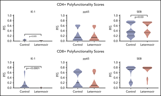 COMPASS-generated PFSs. COMPASS-generated PFSs at approximately day 90 after HCT in letermovir recipients and preemptive therapy recipients. Cytokine responses were generated after stimulation with CMV IE-1, pp65, and SEB (positive control) antigens. Violin plots show frequency distribution of data and width of sections represent the proportion of a specific value (ie, wider sections represent a greater proportion). Dotted lines represent the interquartile range, and solid lines represent the median. Comparisons were made by Wilcoxon rank-sum tests.