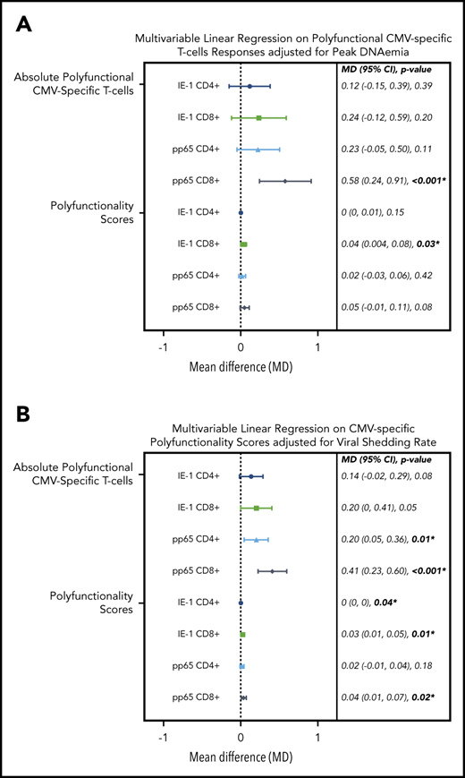 Multivariable linear regression of CMV kinetics with polyfunctional CMV-specific T-cell immunity in letermovir recipients only. Multivariable linear regression examining association of viral kinetics in the first 100 days after HCT with polyfunctional CMV-specific T-cell responses at approximately day 90 after HCT among letermovir recipients only. Comparisons were adjusted for either peak CMV DNAemia (in log10 scale as a continuous variable; A) or CMV shedding (percentage of positive CMV PCR tests collected per 10% increase; B). CMV-specific polyfunctionality was measured as absolute polyfunctional T-cell counts (as defined by the phenotype IFN-γ plus ≥1 functional marker; top half) or COMPASS PFSs (bottom half). Adjustments were also made for donor CMV serostatus, ALCs (≤300 vs >300 cells per mm3), and AUC of daily weight-based prednisone equivalent steroid dose in the first 100 days after HCT. CI, confidence interval; MD, mean difference.
