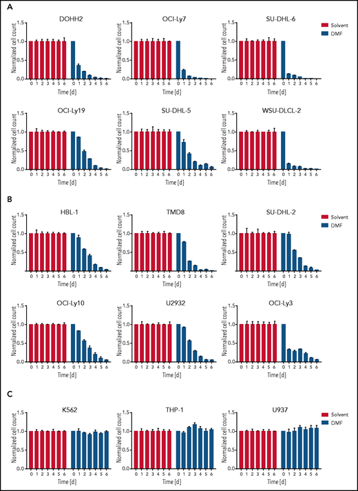 DMF treatment induces cytotoxicity in DLBCL. GCB DLBCL (A), ABC DLBCL (B), or myeloid lymphoma/leukemia (C) cell lines were treated daily with solvent or 20 μM DMF. Cell numbers were determined as indicated and normalized to the solvent control. Error bars correspond to the mean ± standard deviation. Data are representative of ≥3 independent experiments.