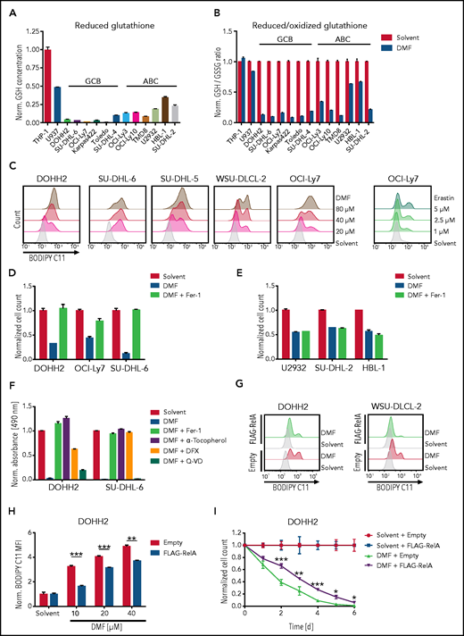 DMF treatment induces ferroptosis in DLBCL. (A) Reduced glutathione levels were quantified in various DLBCL cell lines and normalized to the myeloid cell line THP-1. (B) The indicated cell lines were treated with 20 μM of DMF for 2 hours. The ratio of reduced to oxidized glutathione was determined and normalized to the respective solvent-treated controls. (C) Lipid peroxidation was quantified by flow cytometry using the oxidation-sensitive fluorescent probe BODIPY C11. GCB DLBCL cell lines were treated with solvent or the indicated amounts of DMF and erastin for 2 and 8 hours, respectively. (D-E) GCB (D) and ABC (E) DLBCL cell lines were treated with solvent or 20 μM DMF alone, or in combination with 5 μM Fer-1 for 24 (D) and 48 (E) hours. Cell numbers were determined and normalized to the solvent control. (F) DOHH2 and SU-DHL-6 cells were treated with 20 μM DMF alone, or in combination with 5 μM Fer-1, 100 μM α-tocopherol, 100 μM DFX, or 20 μM Q-VD. Survival was quantified by MTS assay after 24 hours. (G-H) Quantification of lipid peroxidation in DMF-treated control and FLAG-RelA–overexpressing GCB DLBCL cells. The mean fluorescence intensity (MFI) of oxidized BODIPY C11 in DMF-treated cells was normalized to the MFI of the respective solvent-treated samples. (I) DOHH2 cells expressing FLAG-RelA or control vector were counted and treated daily with 20 μM DMF for 6 days. Cell counts were normalized to the solvent control. Error bars correspond to the mean ± standard deviation. Data are representative of ≥2 (A-B) or ≥3 (C-I) independent experiments. Statistical significance was calculated using the Student t test. *P < .05, **P < .01, ***P < .001.