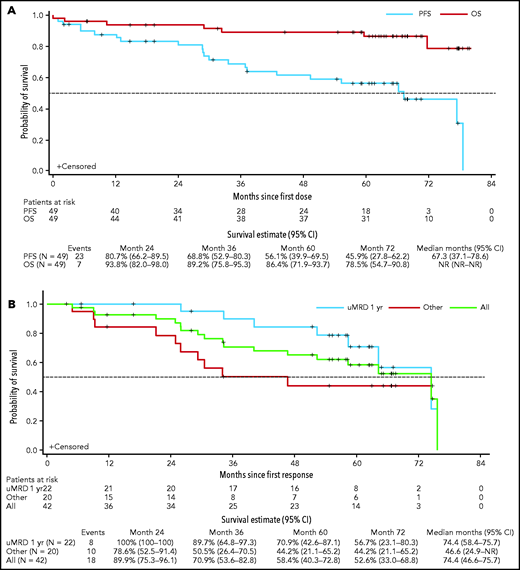Kaplan-Meier analysis of OS, PFS, and DOR. (A) OS and PFS of all patients in the study; (B) DOR for all responders (green line), for responders who achieved uMRD by 12 months (blue line), and for responders who did not achieve uMRD by 12 months or at any time while in the study (red line). DOR includes only patients who achieved an objective response. Other, patients who did not achieve uMRD at any time during the study (n = 12), and those who did not achieve uMRD by 1 year but had uMRD after 12 months in the study (n = 8). NR, not reached.