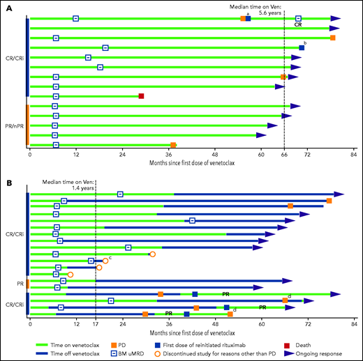 Disease response and treatment status timelines for deep responders. Patients who received continuous venetoclax (n = 14) (A) or limited-duration venetoclax (n = 19) (B). In each panel, patients are grouped by their best iwCLL response category. In panel B, the 4 patients receiving retreatment with venetoclax or venetoclax plus rituximab after progression are grouped together for ease of reference. aThe first patient received a second course of rituximab and increased dose of venetoclax to 600 mg/day upon progression, and then achieved CR with uMRD. bPatient was retreated with rituximab for thrombocytopenia unrelated to CLL progression; the patient withdrew because of myelodysplasia 6 months after data cutoff for the publication. cThe patient proceeded to elective allograft in CR. dPD assessment data were not included in the clinical database at the time of the data cutoff. nPR, nodular PR; PD, progressive disease; Ven, venetoclax.