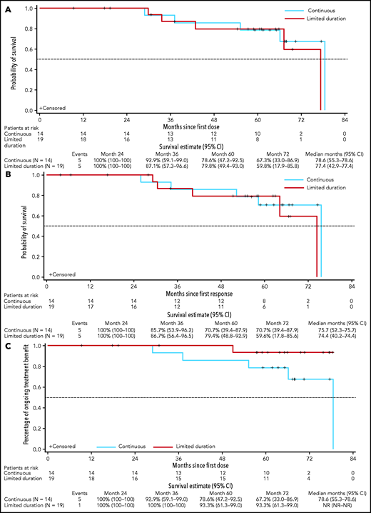 Continuous vs limited-duration therapy in patients who achieved deep response (uMRD or CR). PFS (A); DOR (B); duration of benefit as measured by TTVF (C).