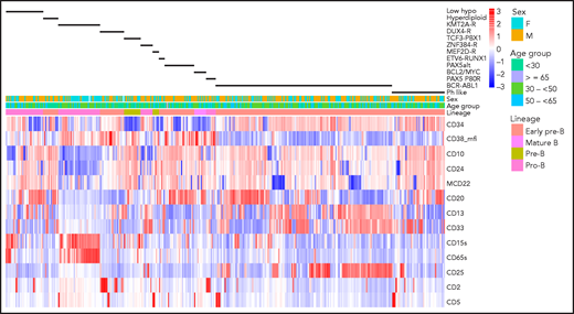 Antigen expression in major molecular subgroups. Unsupervised hierarchical clustering of antigen expression in each of 413 E2993 patients. The patient cohort consists of 244 samples from E2993 patients who were BCR-ABL1− and were genotyped (excluding molecular subgroups with <5 patients and B-other) and 169 E2993 patients with BCR-ABL1 ALL. This approach identified characteristic antigen expression profiles within each of the 13 molecular subtypes, shown as black bars above the heatmap. Columns represent patients, and rows are antigens. Antigens are listed to the right of the heatmap. Expression levels reflect the percentage of antibody-binding leukemic lymphoblasts, except for CD38_mfi, which reflects intensity of antigen expression. High expression and low expression of antigens in the heatmap are shown in shades of red and blue, respectively. The first row above the heatmap aligns genotypes with B-lineage maturation stages. ZNF384-R includes ZNF384-like; ETV6-RUNX1 includes ETV6-RUNX1-like; KMT2A-R includes patients who were both KMT2A-AFF1 and KMT2A–non-AFF1; low_hypo, LH and NH; mcd22, membrane (surface) CD22.