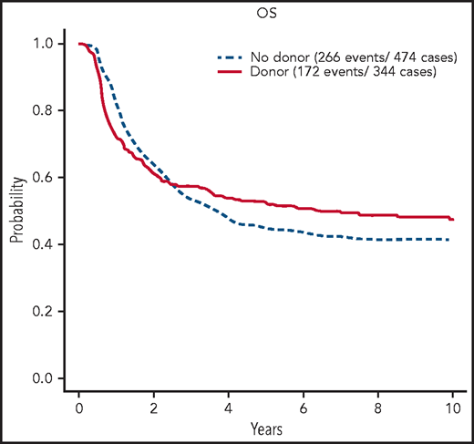 OS of patients with BCR/ABL1−B-ALL on UKALLXII/E2993 by matched sibling donor availability at 10 years. Kaplan-Meier estimate of OS for patients who are BCR/ABL1-negative B-ALL on UKALLXII/E2993 by availability of a matched donor at 10 years of follow-up.
