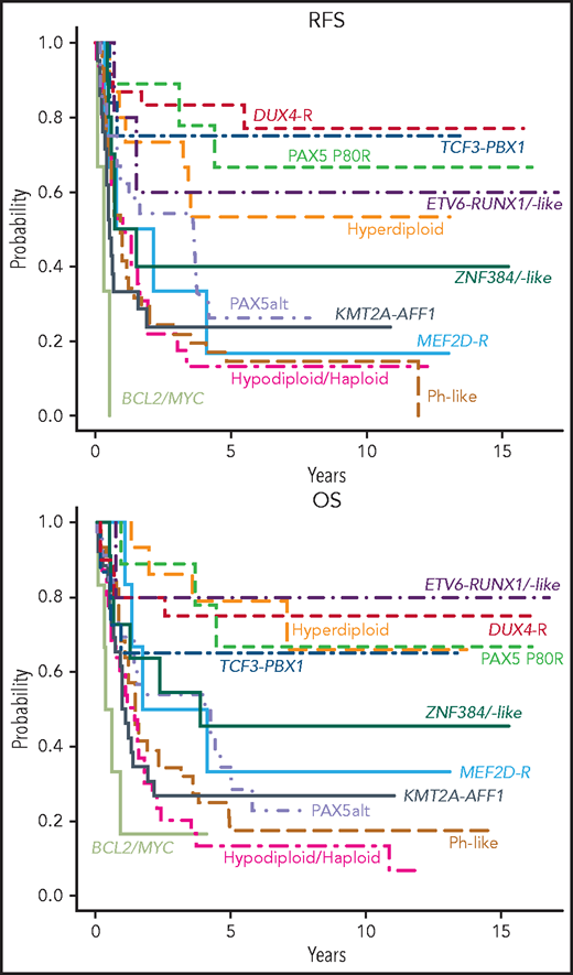 Outcome of E2993 molecular subgroups. Kaplan-Meier estimates for RFS and OS of molecular subgroups included in the outcome analysis. The RFS analysis included only patients who achieved a complete remission (DUX4-R, 18 patients; TCF3-PBX1, 12; PAX5 P80R, 9; Hyperdiploid, 15; ETV6-RUNX1/-like, 5; ZNF384-R/-like, 10; PAX5alt, 24; MEF2D-R, 6; KMT2A-AFF1, 21; Ph-like, 41; Hypodiploid/Haploid, 24; BCL2/MYC, 3). The OS analysis included all patients with outcome information (DUX4-R, 20 patients; TCF3-PBX1, 15; PAX5 P80R, 9; Hyperdiploid, 15; ETV6-RUNX1/-like, 5; ZNF384-R/-like, 11; PAX5alt, 27; MEF2D-R, 6; KMT2A-AFF1, 26; Ph-like, 46; Hypodiploid/Haploid, 31; BCL2/MYC, 6). Among DUX4-R, ETV6-RUNX1/-like, TCF3-PBX1, PAX5 P80R, and hyperdiploid patients, neither RFS nor OS varied significantly.