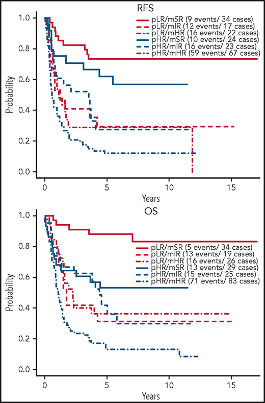 Outcome of E2993 patients by protocol-defined and molecular-defined risk assignment. Kaplan-Meier estimates of RFS and OS for patients stratified by their protocol-defined risk: low risk (pLR) and high risk (pHR), and molecular risk: mSR, mIR, and mHR.