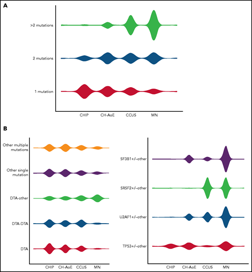 Distribution of mutation patterns in the cohorts included in the study. (A) Distribution of genotype complexity according to the number of mutations per subject in individuals with CHIP; unexplained anemia; CH-AoE, CCUS, and MN. (B) Distribution of distinct mutation patterns in individuals with CHIP, CH-AoE, CCUS, and MN. For this purpose, genotypes were cataloged based on gene ontology classification involving DTA, splicing factors, TP53, and other drivers. Distributions were calculated as proportions of the total number of cases with the genotype under consideration, to provide a measure of the relative frequency by which the same genotype may exhibit different clinical phenotypes.