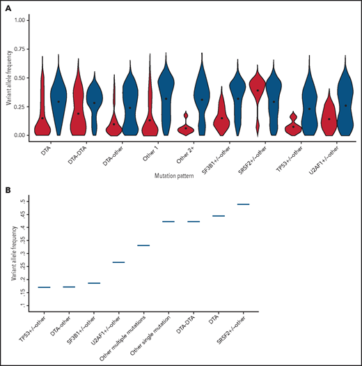 Association between clone metrics and clinical phenotype. (A) Distribution of VAF of mutation patterns in premalignant conditions (including CHIP, unexplained anemia, clonal hematopoiesis, CH-AoE, and CCUS) (red) and MN (blue). (B) Association between VAF and myelodysplasia in distinct genotypes. For this analysis, a VAF cutoff of the mutation pattern under analysis was adopted that was associated with overt myelodysplasia with 90% specificity; that is, the VAF that was almost invariably associated with dysplasia.