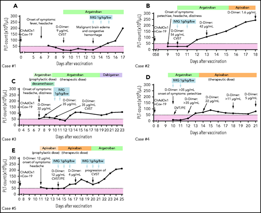 Individual course of the platelet counts and therapies. Five cases (A-E) of VITT after severe acute respiratory syndrome coronavirus 2 vaccination were identified. Patients were treated with nonheparin anticoagulation (argatroban, green blocks; danaparoid, lavender blocks; direct oral anticoagulants, orange blocks) combined with IVIG. Patients receiving therapeutic anticoagulation with platelet counts below 50 × 109/L (dashed line) were considered to be at enhanced risk for major hemorrhage. CSVT, cerebral sinus vein thrombosis; DVT, deep vein thrombosis; PE, pulmonary embolism; PLT, platelet.