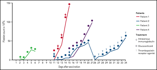Platelet count responses to treatment. Patients received glucocorticoids (all patients), intravenous immunoglobulins (patients 1 and 2), and thrombopoietin receptor agonist (patient 2).