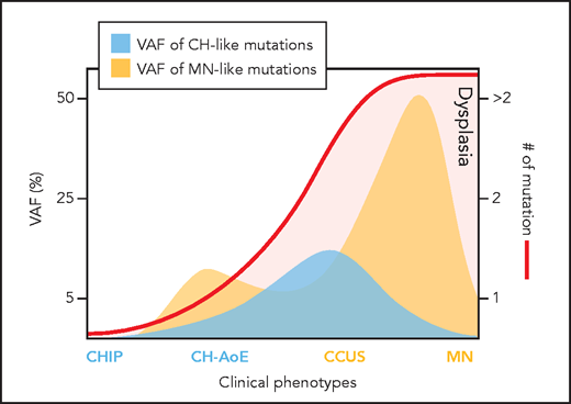 Clone metrics in clonal cytopenia. AoE, anemia of elderly; CHIP, clonal hematopoiesis indeterminate potential. Professional illustration by Patrick Lane, ScEYEnce Studios.