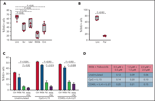 Effects of BCR inhibitors and palbociclib on the proliferation of human RS cells. (A) Effects of BCR inhibitors on spontaneous proliferation of RS9737 cells after 48 hours in culture. All inhibitors were used at 1 μM concentration. Three independent experiments, each with 3 technical replicates, were performed. Statistical analysis was performed using 1-way repeated measures ANOVA with the post hoc Tukey test. (B) Effects of palbociclib (1 μM) on spontaneous proliferation of RS9737 cells after 48 hours in culture. Statistical analysis was performed using the paired Student t test. (C) Analysis of activity of R406 and palbociclib, alone or in combination, against unstimulated and CpG plus IL15 or CD40L plus IL4 plus IL21 stimulated RS9737 cells. (D) Analysis of CI for R406 plus palbociclib against RS9737 cells. The CI was calculated as described in Figure 6D.