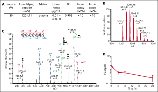 Quantification of P-G6 in plasma. (A-C) LC-MS/MS was used to generate a standard curve of P-G6 concentration in blood plasma. (A) LC-MS/MS parameters for in-source fragmentation and rigor of the calibration curve. (B) Generation of the quantifying peptide. (C) A stepped higher-energy collisional dissociation approach effectively fragmented P-G6 in a single MS/MS spectrum. Fragment ions: blue, b-ions; red, y-ions; green, glycan loss. Modified amino acid are in bold type. (D) Plasma concentration of P-G6 over time after IV administration of a single weight-based (8 µmol/kg) dose.