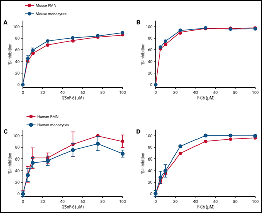 GSnP-6 and P-G6 inhibit P-selectin binding to leukocytes. GSnP-6 and P-G6 (0-100 μM) were incubated with mouse (A-B) or human (C-D) neutrophils and monocytes. Flow cytometry was used to evaluate the percentage of binding inhibition of species-appropriate P-selectin chimera to neutrophils or monocytes produced by GSnP-6 and P-G6 compared with phosphate-buffered saline control. GSnP-6 and P-G6 inhibit P-selectin leukocyte interactions in a dose-dependent manner. Data are mean ± SEM, n = 3 per agent per study. PMN, polymorphonuclear cells.