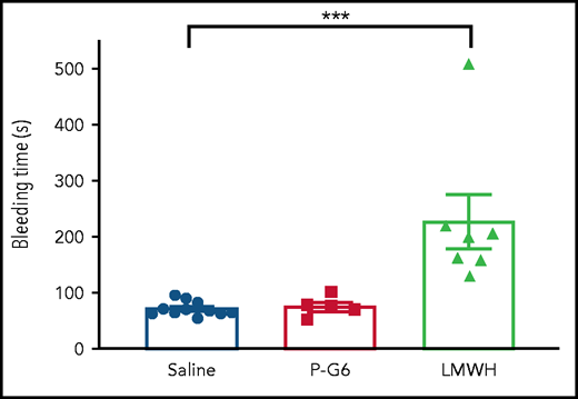 Treatment with P-G6 does not affect hemostasis. The effect of P-G6 on hemostasis was assessed using a tail vein bleeding assay. Mice were subjected to IV administration of saline vehicle, P-G6 (8 μmol/kg), or low molecular weight heparin (LMWH; 6 mg/kg) 5 minutes prior to transection of the lateral tail vein. LMWH resulted in a significant increase in bleeding time compared with mice receiving saline vehicle, whereas no increase in bleeding time was observed after administration of P-G6. Data are mean ± SEM. Group comparisons were conducted using Welch’s ANOVA with Dunnett’s multiple-comparison test. ***P < .001.