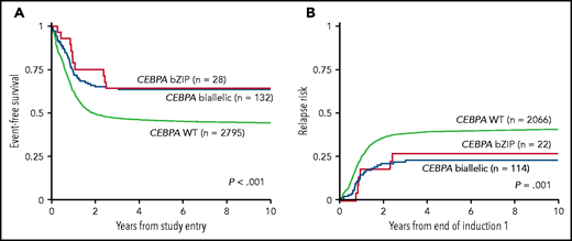 Correlation between patients with CEBPA biallelic, CEBPA single bZIP mutation, and CEBPA wild-type (WT) AML. Event-free survival (A) and relapse (B). See Figure 3A-B in the article by Tarlock et al that begins on page 1137.
