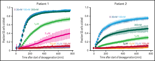 Effect of voxelotor on sickling of SS red cells. Fraction sickled vs time after start of deoxygenation to a final oxygen concentration of 5% in the absence of voxelotor and at various concentrations of voxelotor from 30 nM to 100 μM. The vertical bars represent the standard deviation from the average of 44 images. The Hb composition for patient 1 was (89% HbS, 7% HbF, 3.9% HbA2; Hb = 7.5 g/dL, hematocrit = 22.6%, MCHC = 33.3) and for patient 2 is (76% HbS, 21% HbF, 2.6% HbA2; Hb = 8.4 g/dL, hematocrit = 22.5%, MCHC = 37.2).