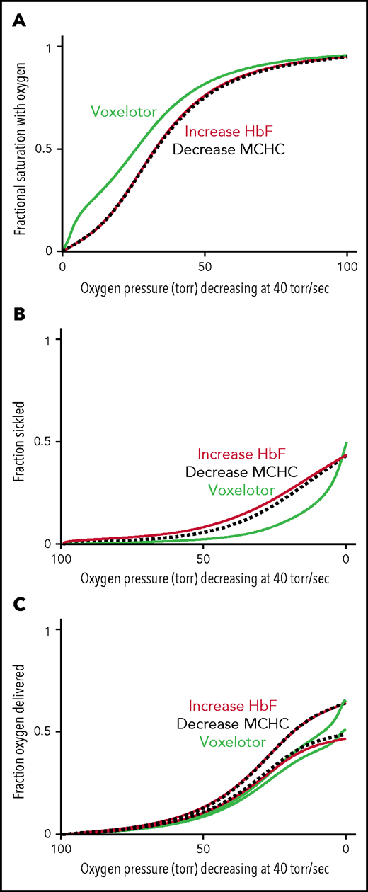 Comparison of oxygen delivery by 3 therapeutic approaches. (A) ODC. The in vivo whole-blood ODCs at a rate of oxygen pressure decrease of 40 torr/s were calculated for blood samples from patients with SCD, by using the solution ODC, the average composition, and the average concentration distribution of the inset in Figure 5B. The continuous green curve is for blood with 26% of the Hb modified, as found for the average modification in the clinical trials.14 The continuous orange curves depict blood where a hypothetical drug has increased HbF from 8% to 35%, a percentage thought to be effectively curative.62 The dashed black curve depicts blood with a decrease in the MCHC by ∼ 10% from 35 to 31 g/dL. (B) Sickling. The fraction of cells sickled vs rapidly decreasing pressure for the 3 therapeutic approaches: (1) voxelotor at a 26% modification (green curve), (2) an increase in Hb F from 8% to 35% (orange curve), and (3) a decrease in MCHC from 35 to 31 g/dL (black dotted curve). (C) Oxygen delivery for all 3 approaches at the same Hb level of 9.5 g/dL. The upper and lower curves for each of the the 3 approaches correspond to the 2 scenarios described previously and in the legend to Figure 6C.