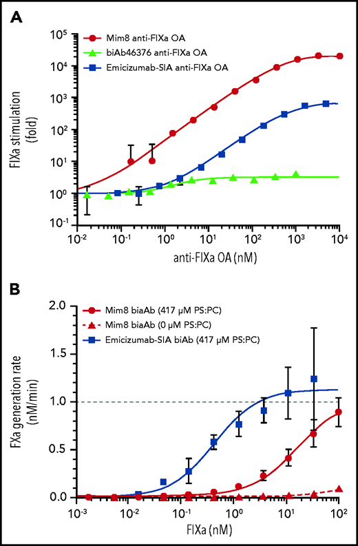 Mechanisms contributing to the cofactor activity of Mim8. (A) Concentration-dependent stimulation of FX (25 nM) activation by monovalent anti-FIXa OA antibodies (as indicated) in the presence of 0.02 to 2 nM FIXa and 500 µM PS:PC vesicles at pH 7.4. FIXa stimulation (mean ± standard deviation, n = 3) was calculated as the ratio of FX activation in the presence and absence of antibody and fitted to a 1:1 binding model (solid lines) to obtain stimulation indices at saturation of (23 ± 0.4) × 103 and 3.3 ± 0.16 for Mim8 and biAb46376, respectively. In comparison, emicizumab SIA stimulated FX activation 729 ± 11.3–fold relative to free FIXa. (B) FX (25 nM) activation by FIXa (varying concentrations) in the presence of a limiting concentration of Mim8 or emicizumab SIA (0.1 nM) and PS:PC vesicles as indicated (mean ± standard deviation, n = 3). Curve fitting was performed as described in the supplemental Methods to derive a functional KD value of 16.0 ± 2.9 nM for the Mim8-FIXa-FX complex assembly in the presence of membrane. A functional KD value of 0.4 ± 0.1 nM was observed for emicizumab SIA.
