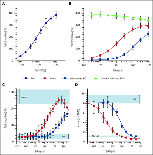 Activity of Mim8 in HA plasma and whole blood. (A-B) Peak thrombin generation (mean ± standard deviation, n = 5-8) in FXIa-triggered (1 mU/mL) platelet-poor severe congenital HA plasma supplemented with FVIII (A) or Mim8, emicizumab SIA, or Mim8 in combination with 100 U/dL FVIII (B). Using a variable slope 4-parameter model, 50% effective concentration of 12 ± 2 nM (Mim8) and 153 ± 29 nM (emicizumab SIA) were estimated. (C) Peak thrombin generation of Mim8 or emicizumab SIA in platelet-rich plasma (250 000-320 000 platelets/µL) from healthy volunteers supplemented with neutralizing anti-FVIII polyclonal antibody and triggered with 1 pM TF. (D) Effect of Mim8 or emicizumab SIA on the time to clot (R-time; mean ± standard deviation, n = 6) in whole blood from healthy volunteers supplemented with neutralizing anti-FVIII polyclonal antibody. Clot formation was triggered with TF (∼30 fM) and monitored by using thromboelastography (TEG). Using the same model as in panels A and B, 50% effective concentrations of 0.18 ± 0.02 nM (Mim8) and 6.2 ± 0.9 nM (emicizumab SIA) were estimated. Ranges obtained under normal or HA conditions are highlighted in light blue.