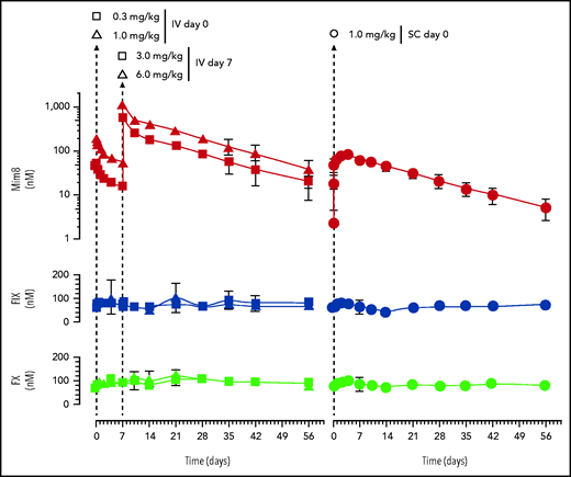 Pharmacokinetic variables of Mim8 in the cynomolgus monkey. Plasma exposure levels (mean ± standard deviation, n = 4 and 6) of Mim8 and endogenous FIX and FX after IV (left panel) or single-dose (1 mg/kg) SC (right panel) administration, respectively, are shown. For the IV route, 4 dose levels were explored. These were divided between 2 arms and 2 dosing occasions as indicated. Times of administration are marked by dashed vertical lines.