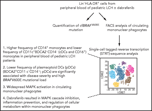 BRAFV600E vs. cell of origin: what governs LCH? Shi and colleagues performed Immunophenotyping and singlecell RNA sequencing to identify differentially expressed genes in circulating mononuclear cells from pediatric patients with Langerhans cell histiocytosis. Summarized are their key findings on the effect of the BRAFV600E mutation on gene expression in various cell populations, and the effect of treatment with BRAF inhibitor on differential gene expression.
