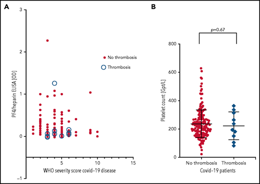 PF4-heparin ELISA OD and platelet count in patients with COVID-19. (A) Results of PF4-heparin ELISA OD are given in relation to the WHO Severity Score of COVID-19 disease in 222 patients with COVID-19. ELISA cutoff, 0.5 OD. The 10 patients who developed thrombosis are indicated by open circles. Solid symbols indicate the 212 patients without thrombosis. There was no correlation between WHO severity score of COVID-19 disease and reactivity on the PF4-heparin ELISA. (B) Platelet counts in COVID-19 patients with and without thrombosis.