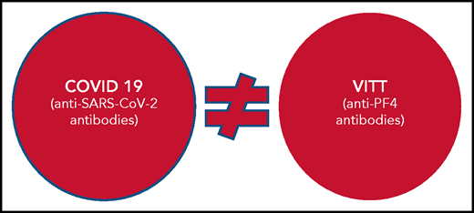 Antibodies to SARS-CoV-2 in COVID-19 and VITT show no overlap.