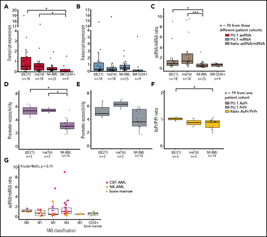 PU.1 antisense transcript is activated in CBF leukemia patients. Transcript quantification of 3 patient cohorts for PU.1 antisense (asRNA, red) (A), mRNA (blue) (B), and asRNA/mRNA ratios (brown) (C) in t(8;21) AML (n = 18), inv(16) AML (n = 18), normal karyotype AML (NK-AML, n = 25), and healthy bone marrow samples. Promoter quantification for PU.1 AsPr (purple) (D), PrPr (steel blue) (E), and AsPr/PrPr (yellow) (F) ratio calculation in t(8;21) AML (n = 3), inv(16) AML (n = 2), and normal karyotype AML (NK-AML, n = 19) samples. (G) PU.1 asRNA/mRNA ratio expression relative to the French-American-British (FAB) classification for CBF-AML, NK-AML, and healthy CD34+ bone marrow samples from 2 patient cohorts (n = 55). Data are represented as mean ± standard error of the mean . *P < .05, ***P < .001, Wilcoxon and Student t tests.