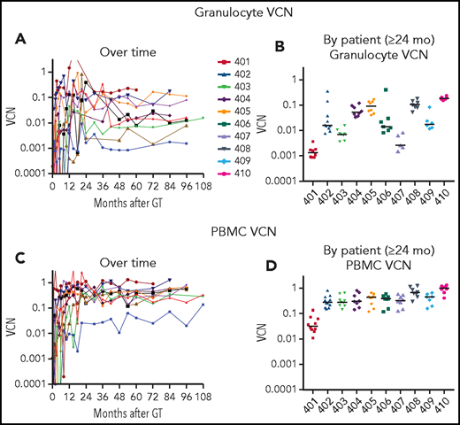 VCN in granulocytes and PBMCs. Genomic DNA, isolated from (A-B) granulocyte and (C-D) PBMC fractions isolated from peripheral blood samples obtained at serial times after gene therapy as described in “Materials and methods” was analyzed using ddPCR to quantify average VCN. The test results are displayed chronologically (A,C) or grouped by patient for samples 2 years or later after GT (B,D).