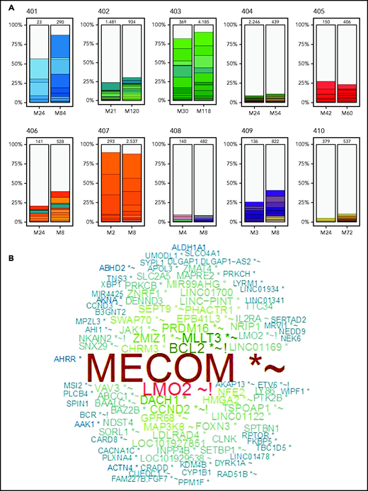 VISA of PBMCs. Vector integration sites were determined from PBMC samples obtained ∼2 years after gene therapy at the start of LTFU and from the most recently obtained PBMC sample available to assess changes over the time of LTFU. (A) Stacked bars illustrate the 10 most abundant vector integration sites detected at the times indicated for each patient. (B) Word cloud with names of genes most commonly found with vector integrants across all 10 patients. Relative sizes of the gene names indicate their relative abundance. *Within transcription unit (TU); ∼within 50 kB of oncogene(s); !within 50 kB of gene(s) implicated in human lymphomas; N.B., LMO2 gene name appears twice, representing integrants within the LMO2 TU (denoted with an asterisk) and those adjacent to, but not actually within, the LMO2 TU.