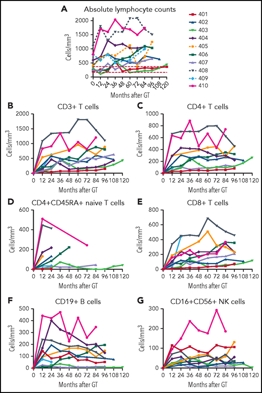 ALCs. (A) ALCs determined by clinical complete blood cell counts are shown for each patient over time after GT. Lymphocyte subsets determined by flow cytometry are shown for (B) total CD3+ T cells, (C) CD4+ T cells, (D) CD4+/CD45RA+ naïve T cells, (E) CD8+ T cells, (F) CD19+ B cells, and (G) CD16+/CD56+ NK cells.