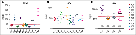 Serum immunoglobulin levels 2 or more years after gene therapy. Serum IgM (A) and IgA (B) levels were measured in all subjects and IgG (C) in the 4 subjects who discontinued IgRT. Horizontal dashed red line indicates lower limits of normal. Horizontal bars in each patient’s data points represent medians. The numbers in parentheses in panel C represent the time (months) after GT that IgRT was stopped.