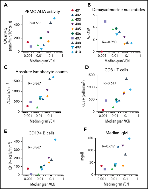 Correlations between median granulocyte VCN and biochemical and immunological outcomes. The median granulocyte VCN for each subject (as in Figure 2) were plotted vs the median values calculated for each subject for (A) PBMC ADA enzyme activity, (B) RBC deoxyadenosine nucleotides, (C) ALC, (D) absolute numbers of CD3+ T cells, (E) absolute numbers of CD19+ B cells, and (F) serum IgM levels. R values shown represent Spearman correlations between median granulocyte VCN and median of each of the outcome parameters.