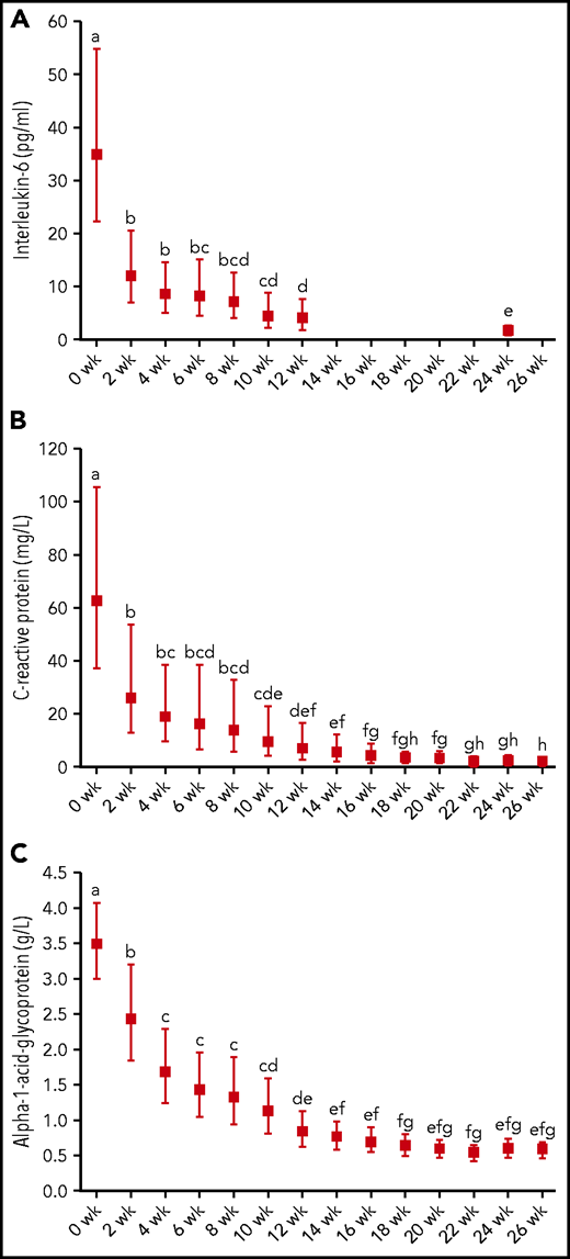 Inflammation indices in patients treated for tuberculosis (N = 18) before (0 weeks) and during intensive (2-8 weeks) and continuation (10-24 weeks) phase antituberculosis treatment, as well as after a 2-week follow-up (26 weeks). (A) IL-6. (B) C-reactive protein. (C) α1-acid-glycoprotein. Graphs show geometric mean and 95% CI. Different time points were compared by using LMM with repeated measures followed by Bonferroni correction for multiple-comparison testing. Time points without any common letter significantly differ from each other (P < .05).